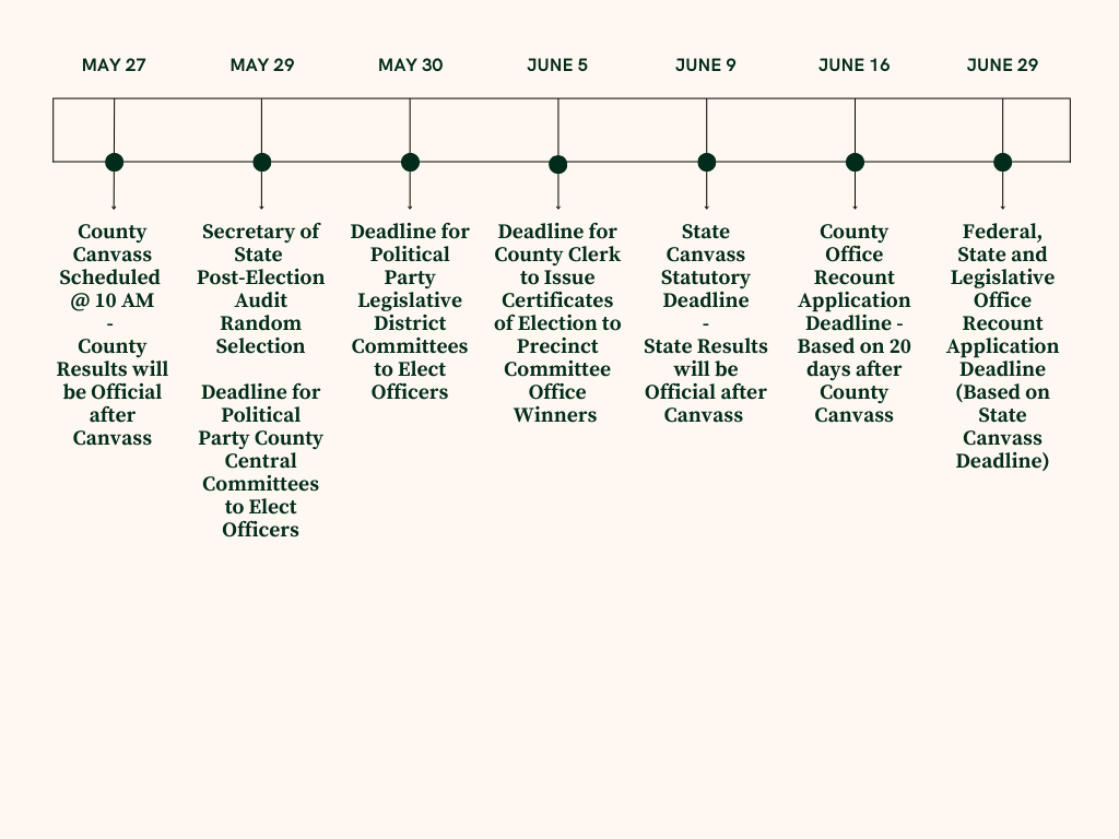 May 19, 2026 Primary Election Timeline Part 3